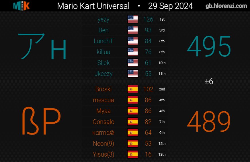 Cuarta jornada de MKU. Sabor agridulce por la última war, la teníamos en nuestras manos pero no pudo ser, es lo que hay. La semana siguiente tocará luchar para entrar a playoffs. 5-0-3