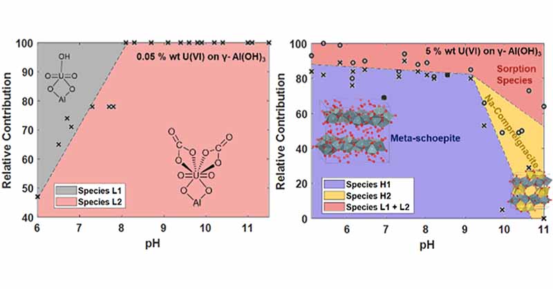 EnvSciTech's tweet photo. .@Team_Natrajan at @OfficialUoM show that assignment & quantification of uranyl(VI) species in a sorption system over a large pH range can be accurately achieved using #PARAFAC to deconvolute three way emission #SpectroscopicData set.
#OpenAccess ES&T: https://t.co/pm5LeFHHBd https://t.co/szNdrEEtLu