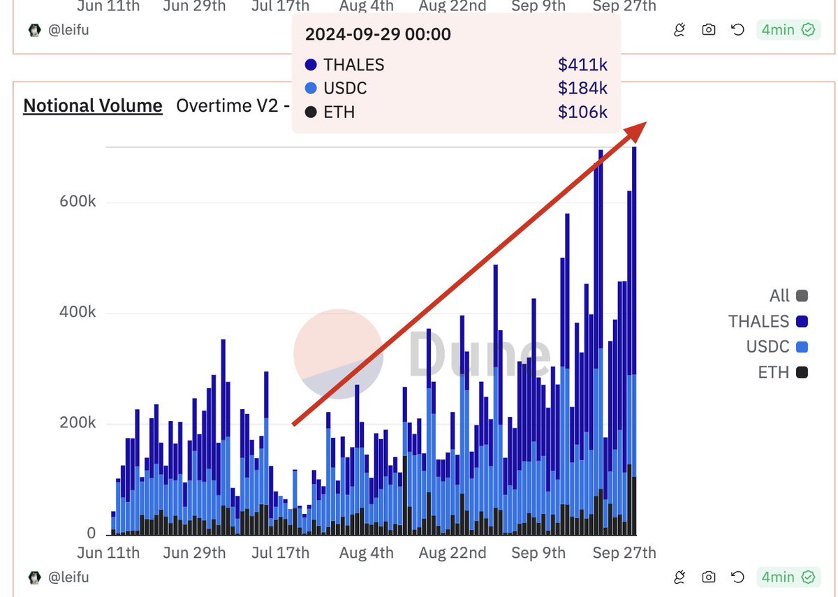 cvsThal's tweet image. @OvertimeMarkets  manages to reach a new ATH 7 weekends in a row now, this time with over 700k USD in daily volume, 400k coming from $THALES alone. How do you like this chart anon?