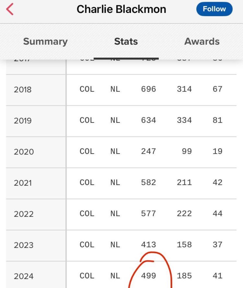 JacobBSpeaks's tweet photo. Apparently Charlie Blackman needed ONE more plate appearance to earn a $500k bonus. 

He was pulled in the third inning during his last and final game of his career with 499 PA’s in 2024… https://t.co/uwuzxXIif1
