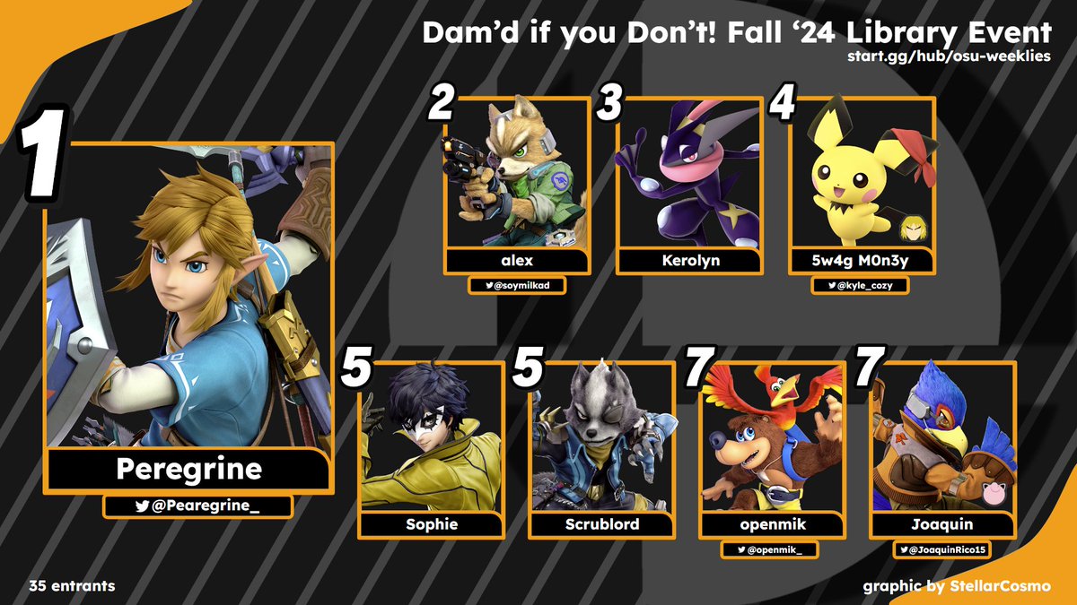 Soymilkad's tweet photo. Congrats to Friday's top 8 finishers!

@Pearegrine_ 
@soymilkad 
Kerolyn
@Kyle_Cozy 
Sophie
Scrublord
@openmik_
@JoaquinRico15 

bracket: https://t.co/SY1Y634aB1
VOD: https://t.co/HPeUBU1tVg https://t.co/AtzK5m8QzX