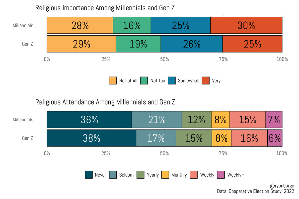 ryanburge's tweet photo. Secularization rose exponentially between 1990 and 2020. Now, it's slowing significantly.

That's a really big deal.

Religious attendance among Millennials and Gen Z looks identical.

Religious importance only differs by about five percentage points. https://t.co/p2l0I2LAt3