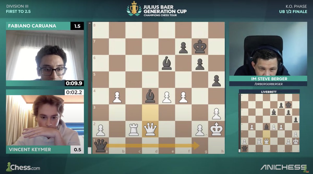 📢 T-2 der Div-Spiele des Julius Baer Gen Cup 2024:

GM Vincent Keymer verlor nach einem Remis und zwei Niederlagen gegen GM Fabiano Caruana und rutscht in die Verliererrunde.

Dank Grischuks Niederlage qualifiziert sich Keymer für das CCT-Finale in Oslo, Norwegen, im Dezember.