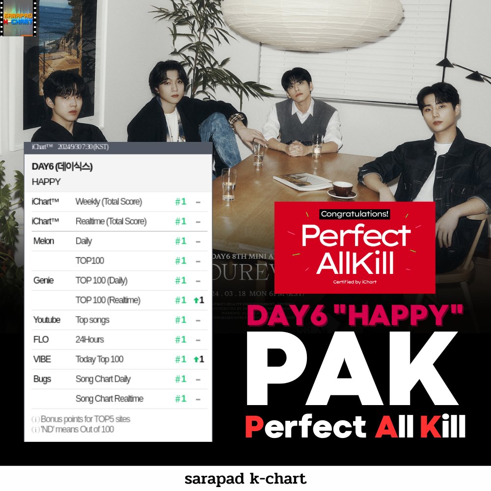 sarapad_kchart's tweet photo. [CHART] #DAY6 HAPPY ทำสถิติ Perfect All Kill (PAK) ขึ้นที่ 1 ทุกชาร์ตเพลงเรียบร้อยแล้ว เป็นเพลงที่ 6 ของปีนี้ ต่อจาก Love wins all (IU), Bam Yang Gang (BIBI), Fate ((G)I-DLE), Magnetic (ILLIT) และ Supernova (aespa) และเป็นเพลงจากศิลปินกลุ่มชายกลุ่มแรกของปีนี้ด้วย https://t.co/NY5HB1Xv3F