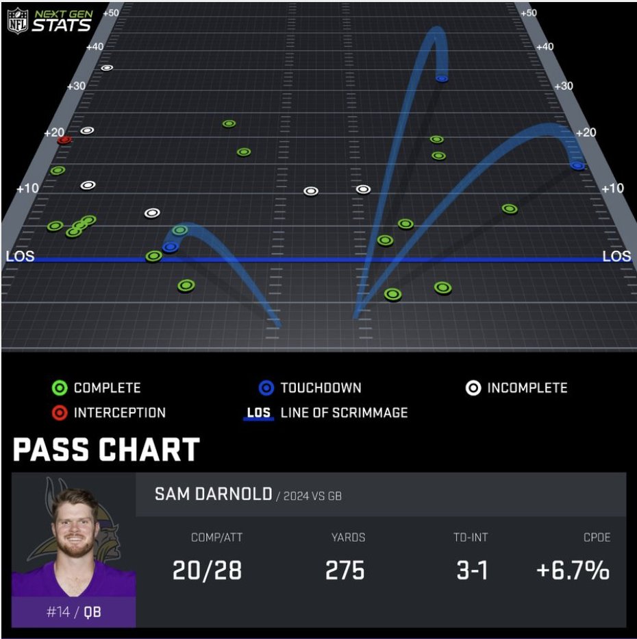 WillRagatz's tweet photo. Sam Darnold just continues to play good football. https://t.co/8Vp7CNNjoi