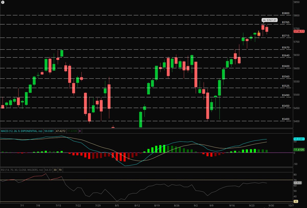 ProblemSniper's tweet photo. 📈 $SPX “UP”TOBER SHENANIGANS?

• SPX climbed 0.6% this week making new highs after MU Earnings.
• As mentioned before up until elections we should see $VIX holding 15-17 range and every pop towards 20 being sold off.
•  The targets above remain the same with 5800 as the target above before elections and slow nudge towards 6000 by end of year or Q1 of 2025. 
• One thing that I have noticed and I am not bearish yet is the major negative divergence I am seeing on the RSi.
• Although currently the RSI and MADC are in full favor of the bulls this bearish divergence can be something to keep in mind because when it materializes we end up having a 15% corrections in the market.
• If you are trading the market on a day to day basis you trade the price action. Dont guess when this divergence materializes.
• Breadth is remaining strong with Nasdaq lagging and Dow making new ATHs. Chips looking good with most hitting the major trend lines where there is resistance expected to form lower highs.

Seasonality: October is considered “Up”tober but during election year it is one of the most bearish months with an average return of -1%. But as mentioned about the levels in our weekend live call, this weakness can be used to build some bullish positions into the best month during election years.

If you like my analysis hit the ❤️ and repost.