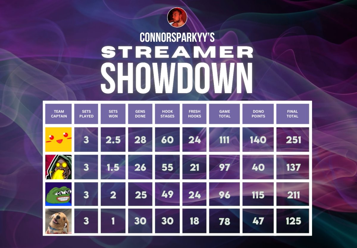 ConnorSparkyy's tweet image. ⚡️ Sparkyy's Streamer Showdown has FINISHED ⚡️

We raised a whopping £4145 ($5545) for the fundraiser during the Tournament! 🎉

I'm so proud to be part of such a supportive community and so grateful to everyone who donated or competed! 💜