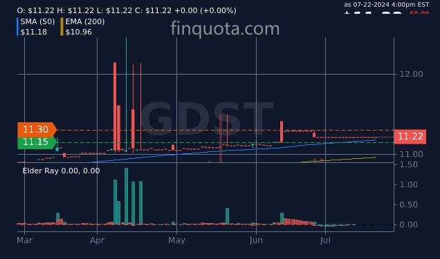 FinQuota's tweet image. Do the stocks at GDST come with a complimentary pot of gold at the end of the rainbow?

Source: finquota.com/GDST/

#FinancialData #Stocks #MarketPerformance #StocksToWatch #limitedstock #stockprice