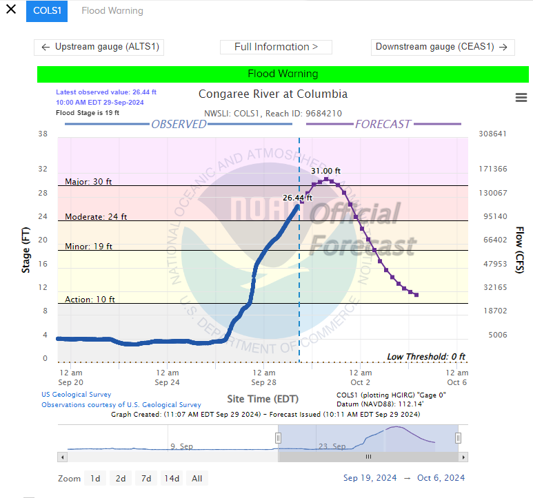 MAJOR DEVELOPMENT TODAY - We are still not out of the woods yet when it comes to the post-storm impacts of Helene!
MAJOR crest of the Congaree River is expected late tonight and into Monday! 
31 feet - VERY close to levels set during the flood of 2015.
shorturl.at/WQaCn