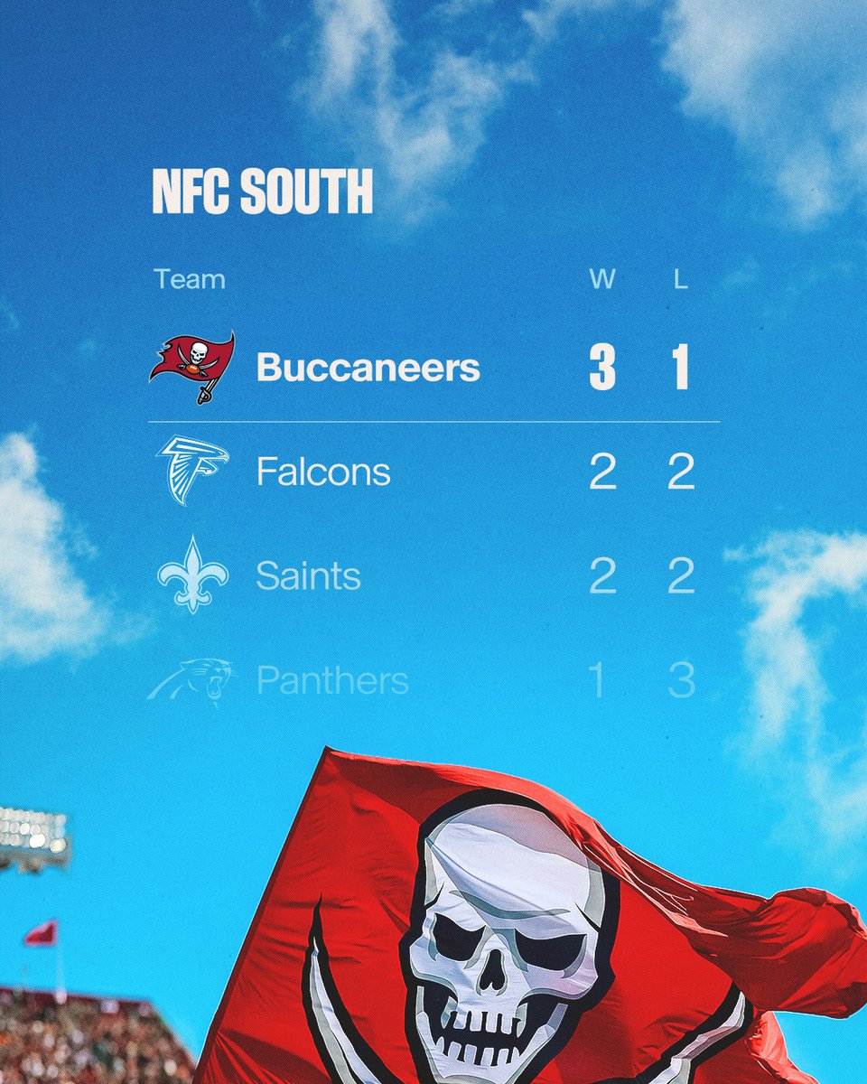 On 🔝 of the NFC South.

Division play starts on Thursday Night 👀