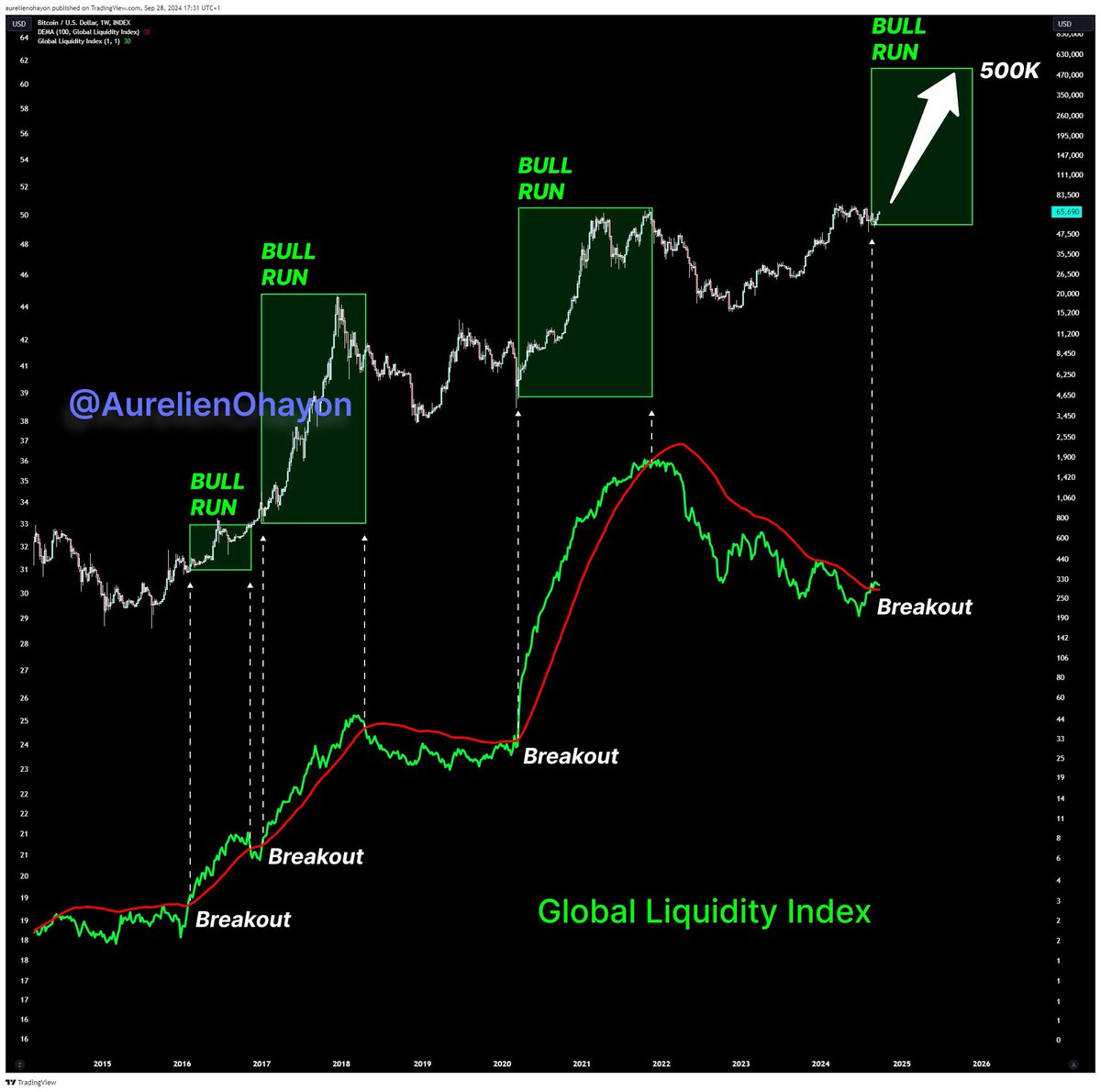 NEW: Global Liquidity Index just broke out! Brace yourselves for an epic  Uptober! #Bitcoin