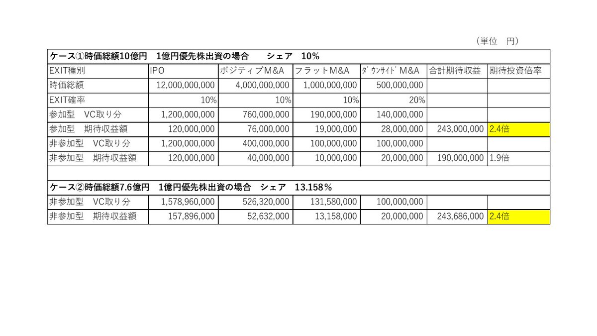 優先株の参加型、非参加型について（個人の見解です。長文投稿）。私の立場で言えば、参加型が悪だとは思っていませんし、非参加型だからといって投資出来ないわけでもない中立です。