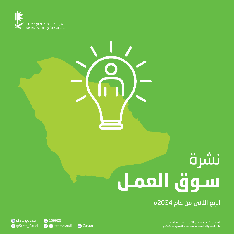 Stats_Saudi's tweet photo. #الهيئة_العامة_للإحصاء
انخفاض معدل بطالة سكان المملكة إلى 3.3% في الربع الثاني من عام 2024م.