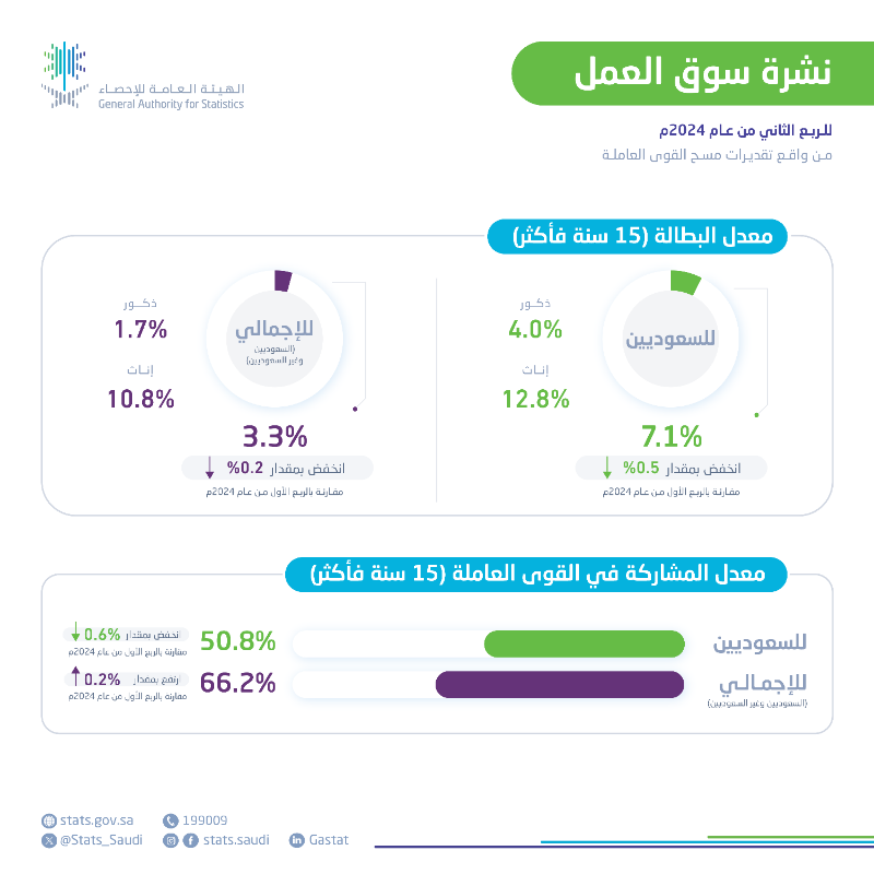Stats_Saudi's tweet photo. #الهيئة_العامة_للإحصاء
انخفاض معدل بطالة سكان المملكة إلى 3.3% في الربع الثاني من عام 2024م.