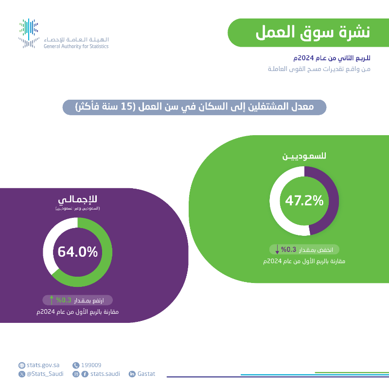Stats_Saudi's tweet photo. #الهيئة_العامة_للإحصاء
انخفاض معدل بطالة سكان المملكة إلى 3.3% في الربع الثاني من عام 2024م.