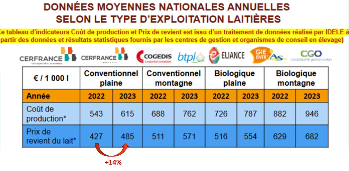 Les laiteries privées contestent la validité de l’indicateur de prix de revient
Alors que l’Idele montre une augmentation de 14% du prix de revient dans la publication du Cniel, la Fnil conteste la représentativité de l’indicateur prix de revient du lait…
sco.lt/7TLoJs