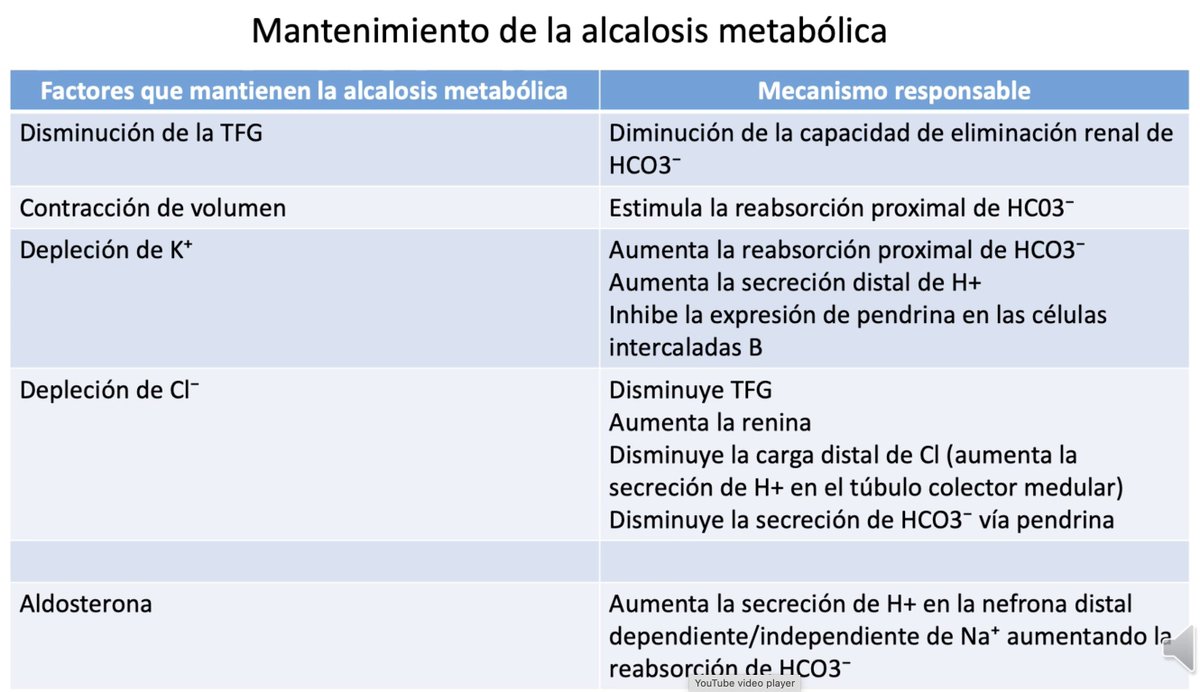 Roberto Alcazar (@ralcazara) on Twitter photo #Electrolitos24 - Perlas de las charlas "On-line" del curso 2024: Dra. H. Bouarich: Qué factores mantienen la alcalosis metabolicas y a través de qué mecanismo. <a href="/SENefrologia/">S.E.N. Nefrología</a> #Nefro_8_01 #Electrolitos24 - Perlas de las charlas "On-line" del curso 2024: Dra. H. Bouarich: Qué factores mantienen la alcalosis metabolicas y a través de qué mecanismo. <a href="/SENefrologia/">S.E.N. Nefrología</a> #Nefro_8_01