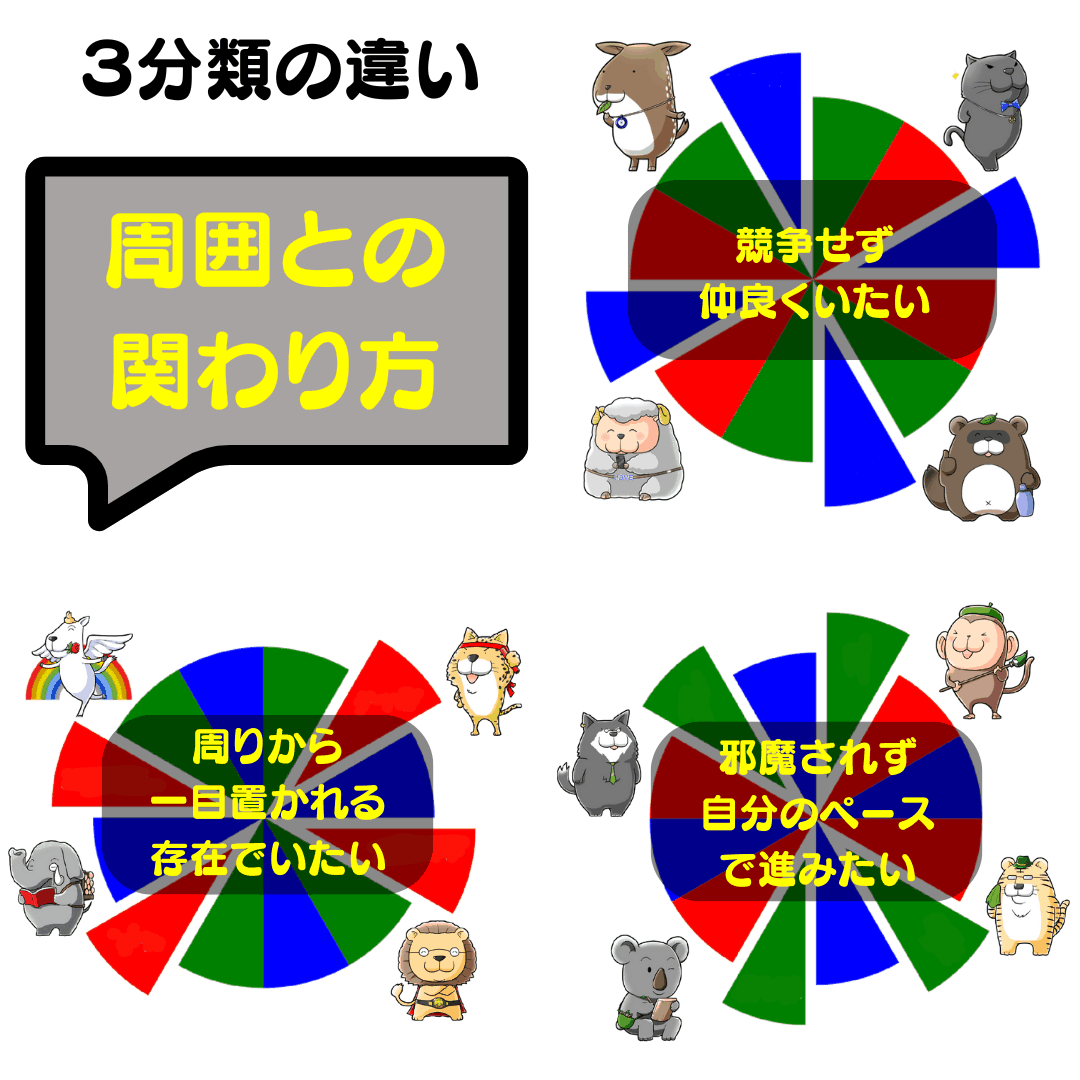 12TwelveAnimals's tweet photo. 3分類の違い✅周囲との関わり方
Moon🌑こじか・たぬき🌕黒ひょう・ひつじ
📌競争せず仲良くいたい
Earth🌏狼・猿・虎・子守熊
📌邪魔されず自分のペースで進みたい
Sun☀ペガサス・チータ・ライオン・ゾウ
📌周りから一目置かれる存在でいたい
#12Animals #個性心理学 #動物占い https://t.co/vKfc4ahTdn