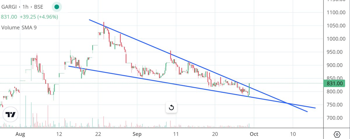 waytometa's tweet photo. #GARGI #StockToWatch #Breakoutstock
Looks like PNGS Gargi Fashion Jewellery Ltd. is gearing up for a breakout. https://t.co/PxnjbOVjdH