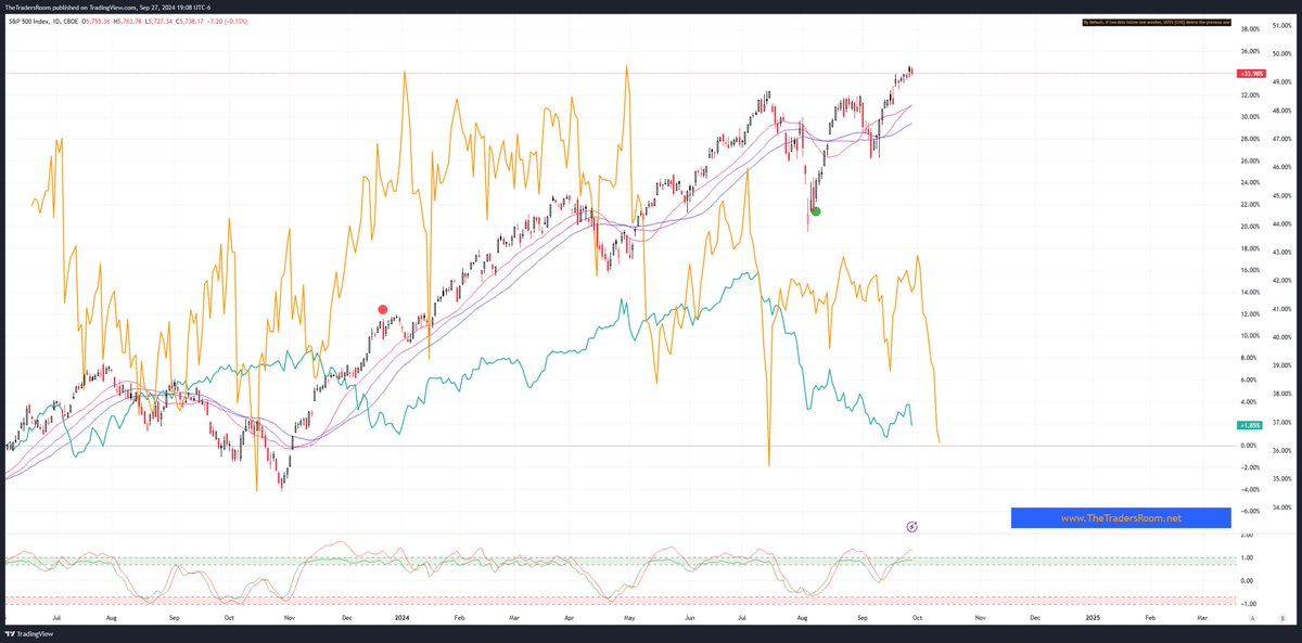 TheTraderRoom's tweet image. #FED’s #NetLiquidity is dropping hard, the same as it did before the August crash. $USDJPY continues selling off

#SPX #StockMarket #SPX500 #DJI #YM #NDX #RTY $IWM $QQQ $SPY #Stocks #ES_F #NQ_F #TTRcommunity TheTradersroom.net