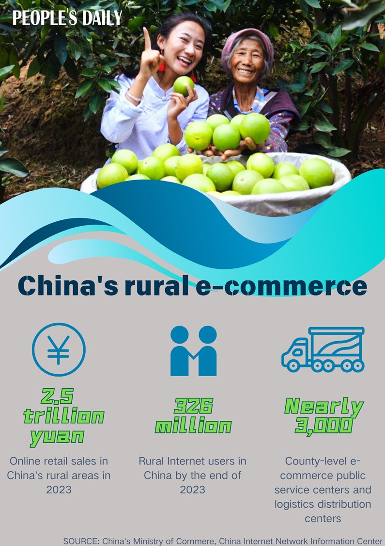 PDChina's tweet photo. China’s booming e-commerce has played a key role in the country’s #RuralRevitalization efforts, bringing farmers closer to the market and rejuvenating the rural regions of the country. #PRC75thAnniv #ChinaInsight
Remarkably, the country’s online retail sales in rural areas surged from 180 billion yuan (about $25.63 billion) in 2014 to 2.5 trillion yuan in 2023. China has helped 1,489 counties build nearly 3,000 county-level e-commerce public service centers and logistics distribution centers, and more than 158,000 village-level e-commerce service stations in recent years, further supporting the e-commerce sector in rural areas.