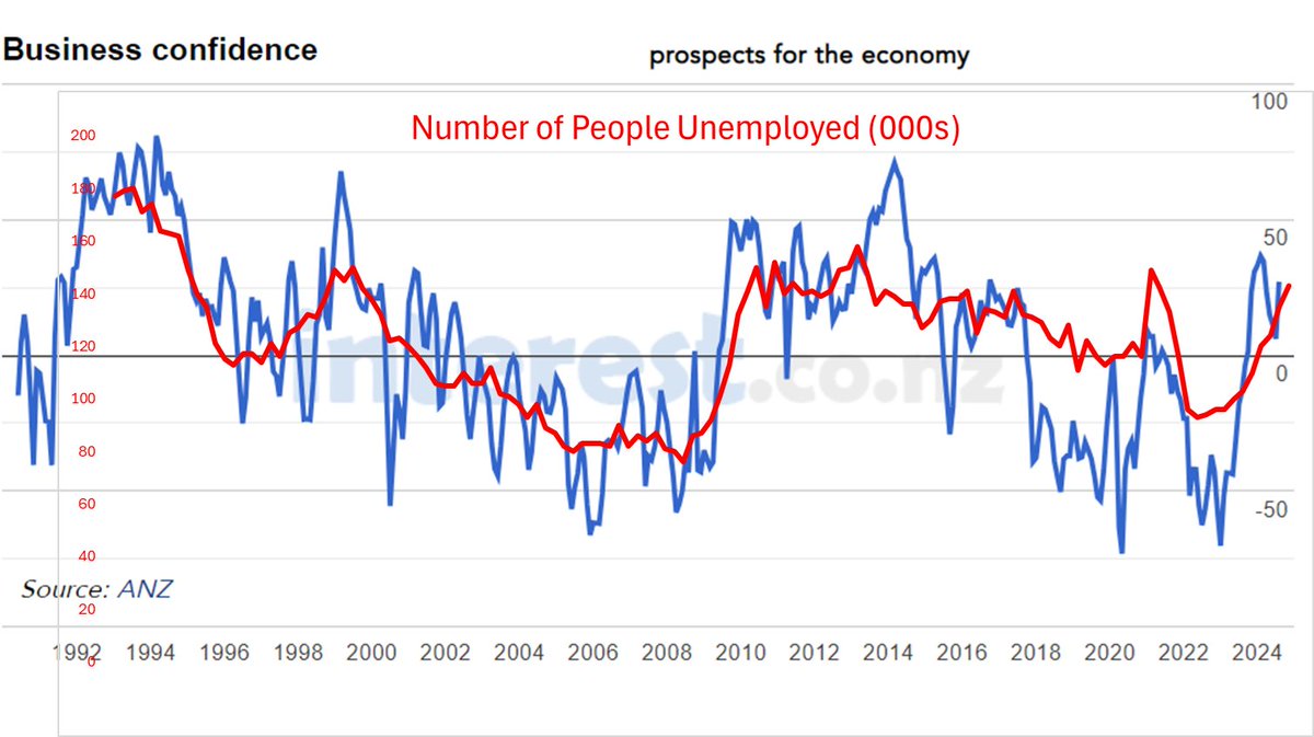 <a href="/NicolaWillisMP/">Nicola Willis</a> Yes, business confidence is back on track.