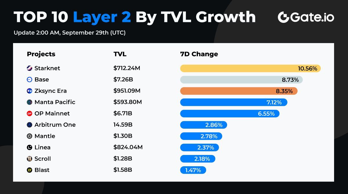Gate's tweet image. 🚀Overview of TOP 10 Layer 2 By TVL Growth

Ethereum L2 TVL rebounded to $38.61 billion, with a 7-day increase of 6.49%!

#Starknet +10.56%
#Base +8.73%
#ZksyncEra +8.35%
#MantaPacific +7.12%
#OPMainnet +6.55%

Trade now: gate.io/trade