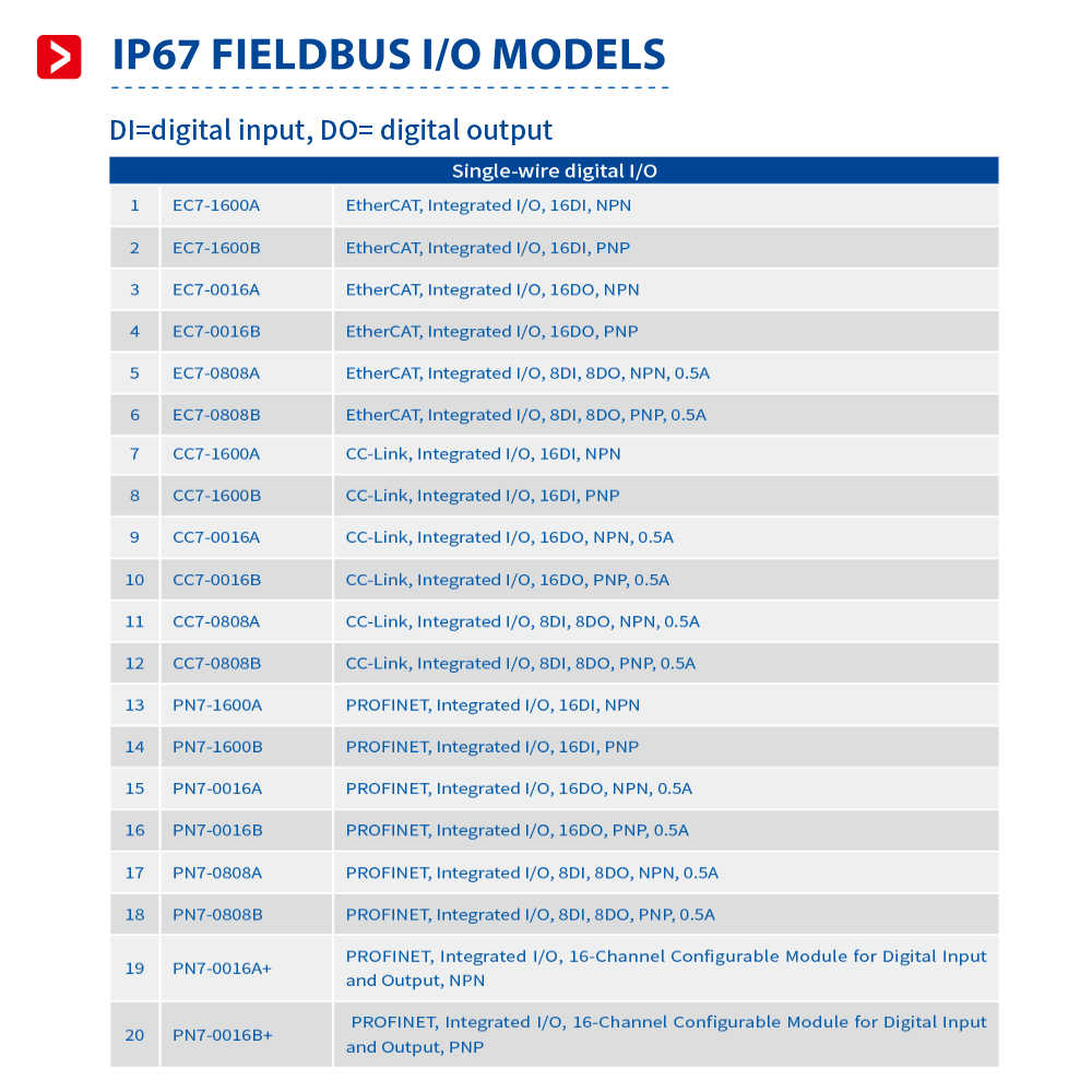 #Solidot #IP67 I/O modules support various bus protocols. The size of the product is 225*62*35mm. The shell is made of PTB+GF30% reinforced plastic material with excellent mechanical performance. The fully sealed design is suitable for harsh working conditions.