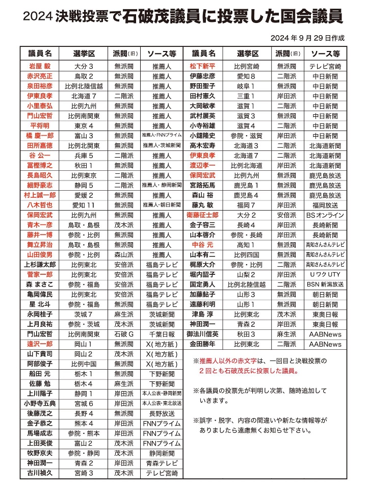 aka_kuchinashi's tweet photo. 流れて来ました。
次の選挙の参考に致しましょう。

#国賊内閣
#石破内閣
#短命政権 

#日本を豊かに強く https://t.co/JEA8eDEmH2