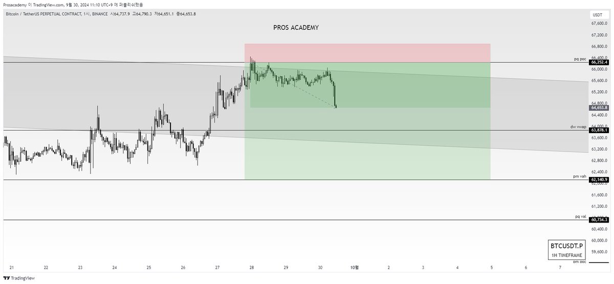 #BTC 

- W1 에서 하락추세 돌파마감은 실패되었습니다.
그에 대한 작용으로 월요일 오전부터 하락이 진행되는 중

- 66250 , pq poc에서 진입한 매도포지션은 일부 수익실현 후 리스크를 제거한 상황입니다😄