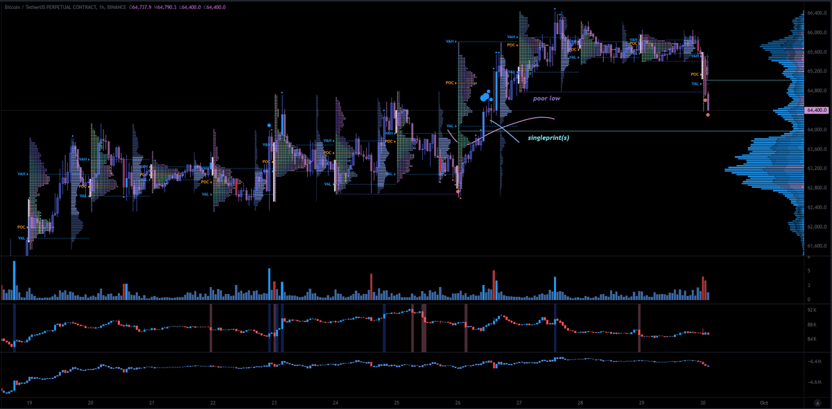 mooncakexbt's tweet photo. $BTC approaching our short target 64.2k to 63.8k (singleprints)

If there's no reaction at this level, then hold onto your short https://t.co/CBXHwzJ0xH