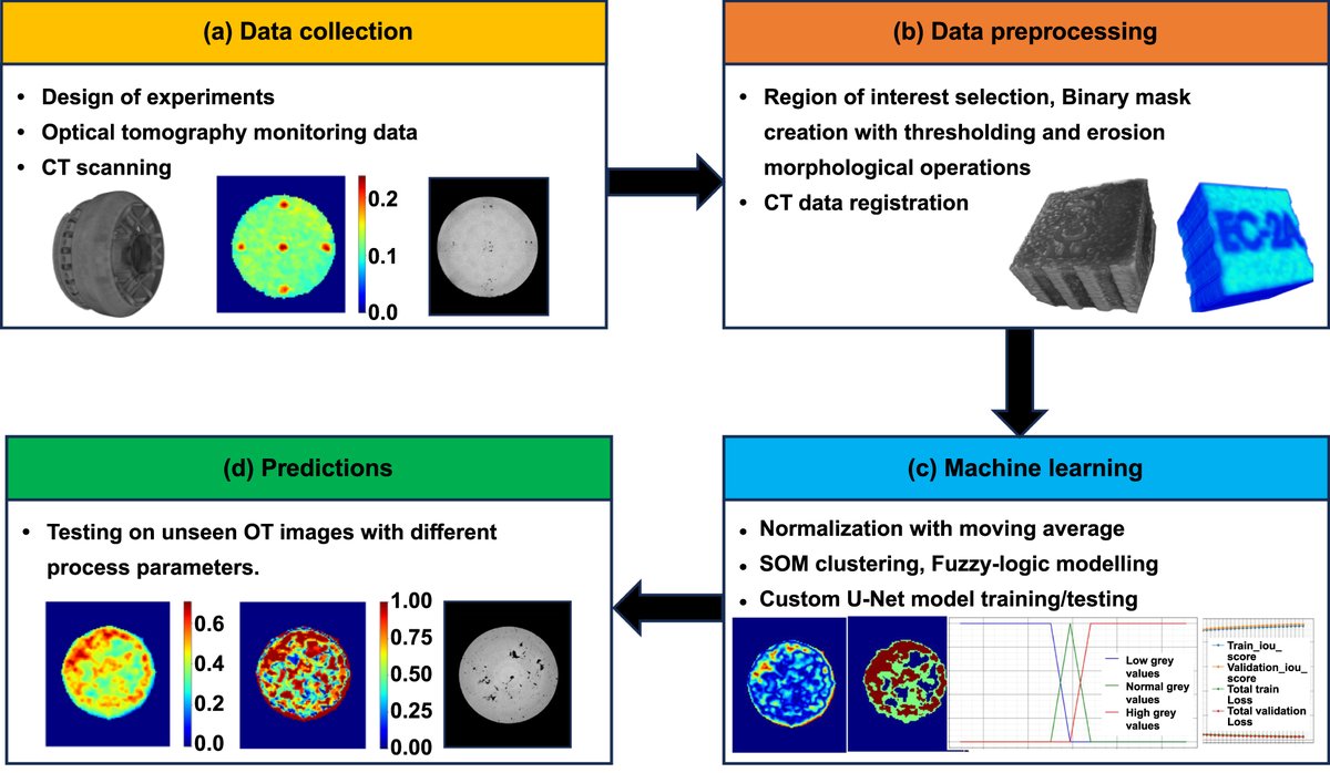 IntJExtremManuf's tweet image. An integrated #FuzzyLogic and #MachineLearning platform for porosity detection using optical tomography imaging during #LaserPowderBedFusion
@UWaterloo @MSAM_UWaterloo
#additivemanufacturing #insitu #monitoring #ExtremeManufacturing
Open Access
doi.org/10.1088/2631-7…