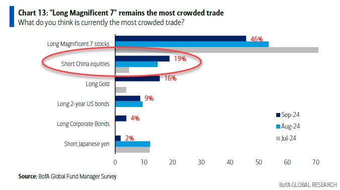 zerohedge's tweet photo. There goes the 2nd most crowded trade. https://t.co/WlqVeL8IUJ
