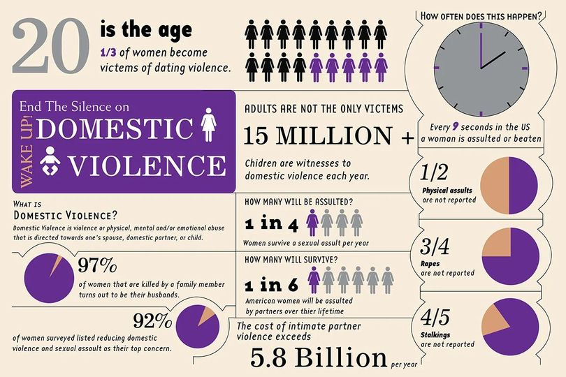 TammiMinoski's tweet image. OCTOBER IS DOMESTIC VIOLENCE AWARENESS MONTH. #DVFacts
National #domesticviolence hotline: 1-800-799-7233.