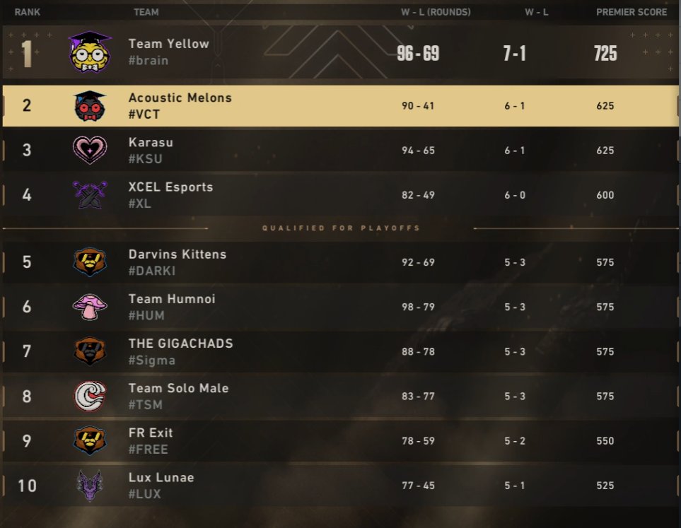 acousticmelons's tweet photo. THE MELONS MAKE PLAYOFFS! With their dominant win earlier today they have officially qualified and sit at #2 in the league standings #rollmelons #playoffbound https://t.co/WmnerbfNPS