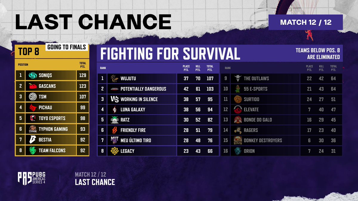 📕 #PAS4 Last Chance is officially in the books! 📕

A huge congratulations to all the teams who made it through! 👏

<a href="/WuJuTu/">WuJuTu</a> came out on top, securing the #1 spot with a clutch performance in the final game. Meanwhile, <a href="/legacyggbr/">Legacy</a> narrowly survived elimination, thanks to a