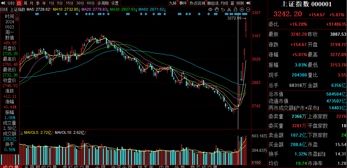 大A这次真的挺起了脊梁！5天从2750到3250，大盘涨幅18%+ ，硬气，这才是第二大经济体应有的样子吧！加油！