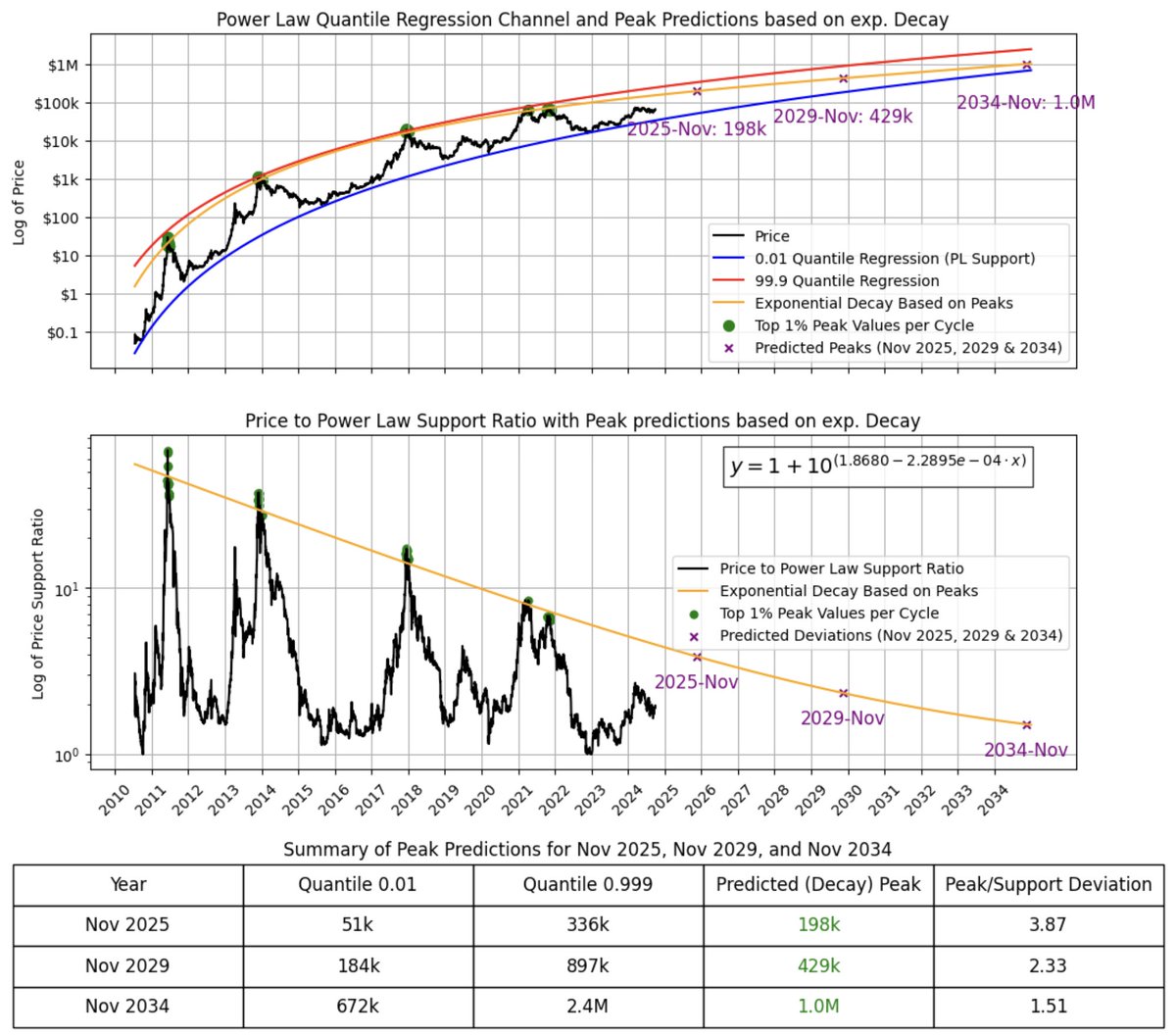 🔎 Charting Bitcoin’s Bubble Potential 🔎
The Power Law support in blue (depicted as 0.1% percentile) and the top band 99.9% in red show the range of possibilities given past data. Including the observation that the peaks seem to decay in an exponential fashion (second chart)