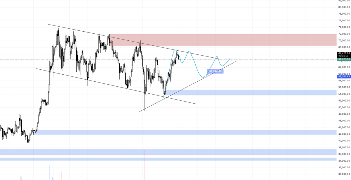 NickTran3184's tweet photo. Cập nhật lại #BTC đang có xu hướng điều chỉnh...ace cẩn thận nhé... https://t.co/tQCmabHWtg
