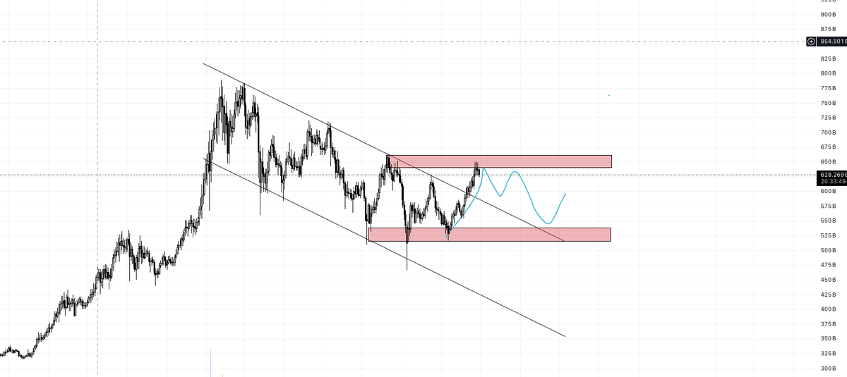 NickTran3184's tweet photo. Về #Altcoin thì ae cẩn thận sẽ có nhịp điều chỉnh ... https://t.co/2kSkaEID02