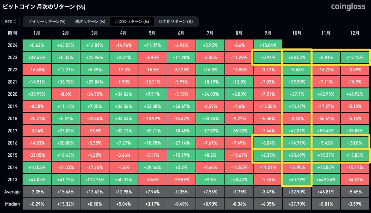 ビットコインの激アツなアノマリー。9月のBTCがプラスで終了した年は、10〜12月は3連チャンで上昇。そして10 月単月で見ても、過去11年間のうち下落したのはたったの2回だけ。これまでの結果を繰り返すなら、10月と2024年残り3ヶ月は期待できそう。