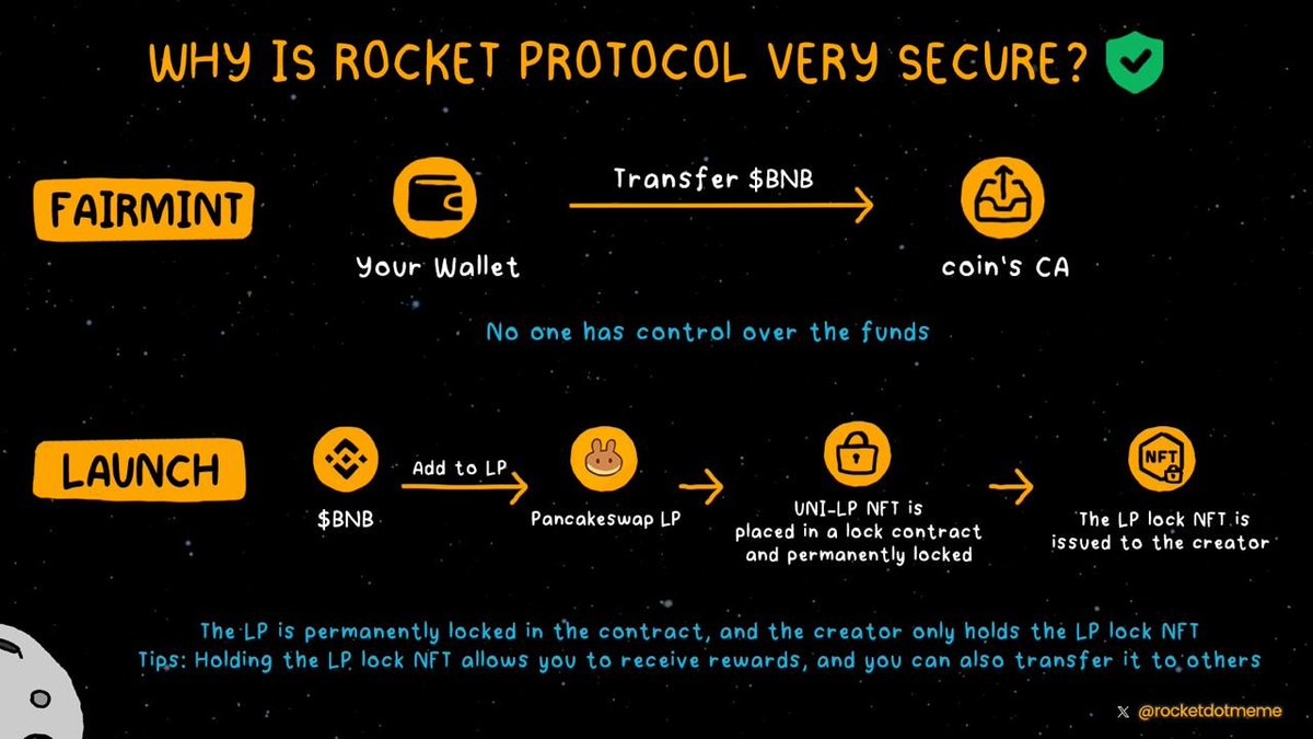Why is rocket.meme very secure? 

In FairMint event, users directly transfer $BNB to coin's contract address. No one has control over the funds, including the coin creators and the platform itself. 

After coins is launched to DEX, $BNB automatically added to LP and