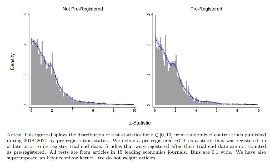 Most pre-registrations are too vague, and have done little to limit p-hacking and publication bias in economics
journals.uchicago.edu/doi/abs/10.108…