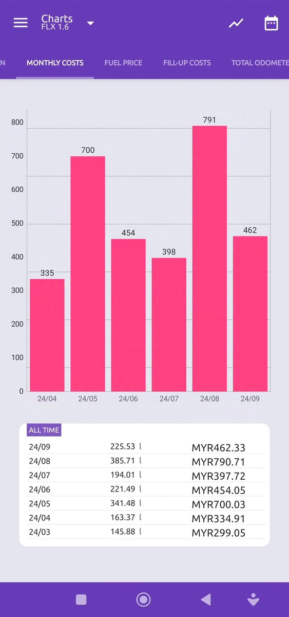 NotRealPotato's tweet photo. @Zackmikael98 @rinmansor banyak sangat tu bro, aku RM400 sebulan pun sebab gerak sampai 2000km. https://t.co/CkoU5yz602
