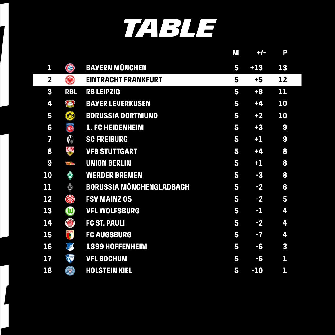 eintrachtint's tweet photo. 🦅 #MondayMotivation 

📢 SECOND IN THE TABLE!

#SGE https://t.co/Ugyq0ANovV