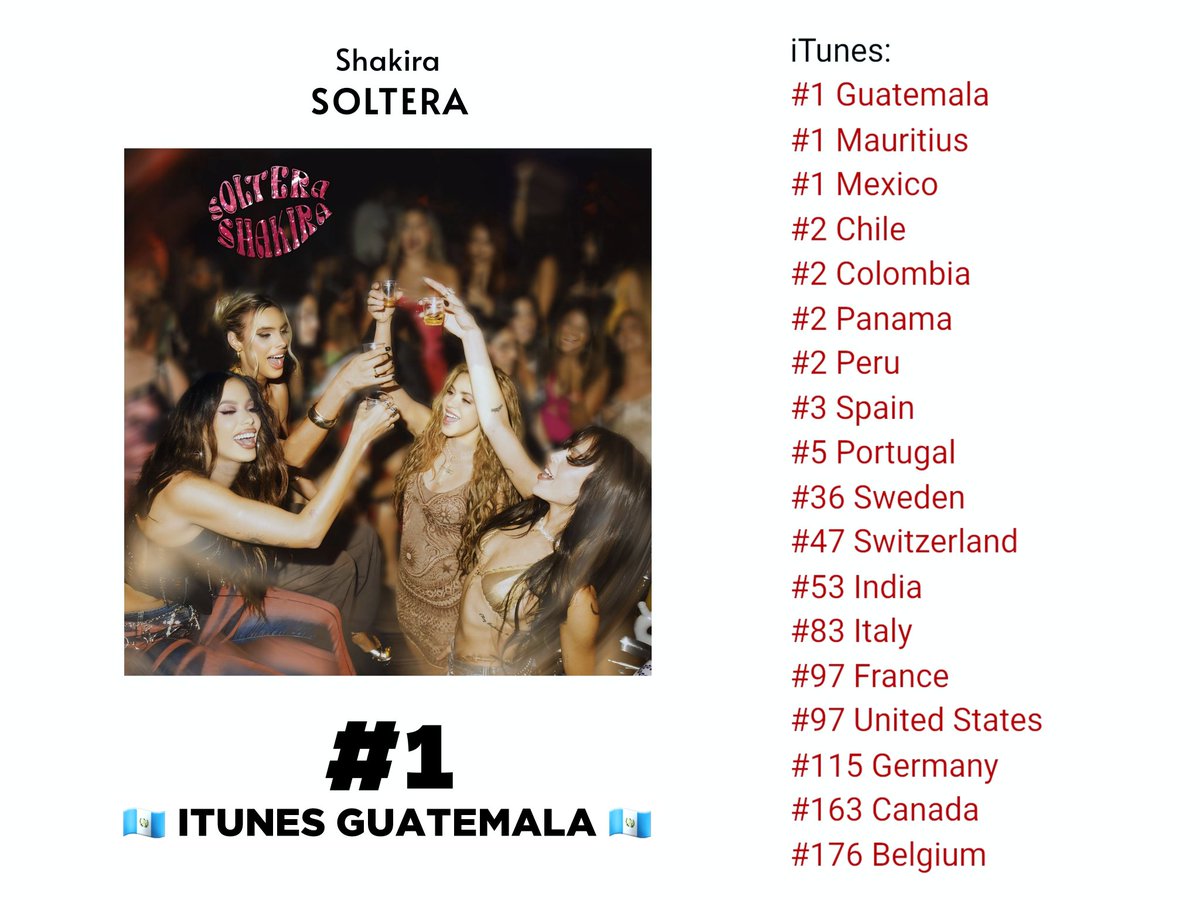 SP_Fabiii's tweet photo. 🇬🇹 | SOLTERA de @shakira se coloca en el puesto #1 en @iTunes Guatemala.
☆ Este es su duodécimo #1 en la plataforma.
@SonyMusicLatin #Soltera #Shakira https://t.co/J5zgzVtrBI