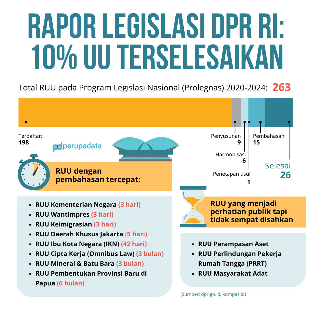 Hari terakhir masa jabatan DPR RI 2019-2024, cuma 10% RUU disahkan dari total 263 yang masuk Prolegnas.

Ada yang ngebut, ada juga yang berlarut, termasuk RUU perampasan aset, masyarakat adat, dan perlindungan pekerja rumah tangga.