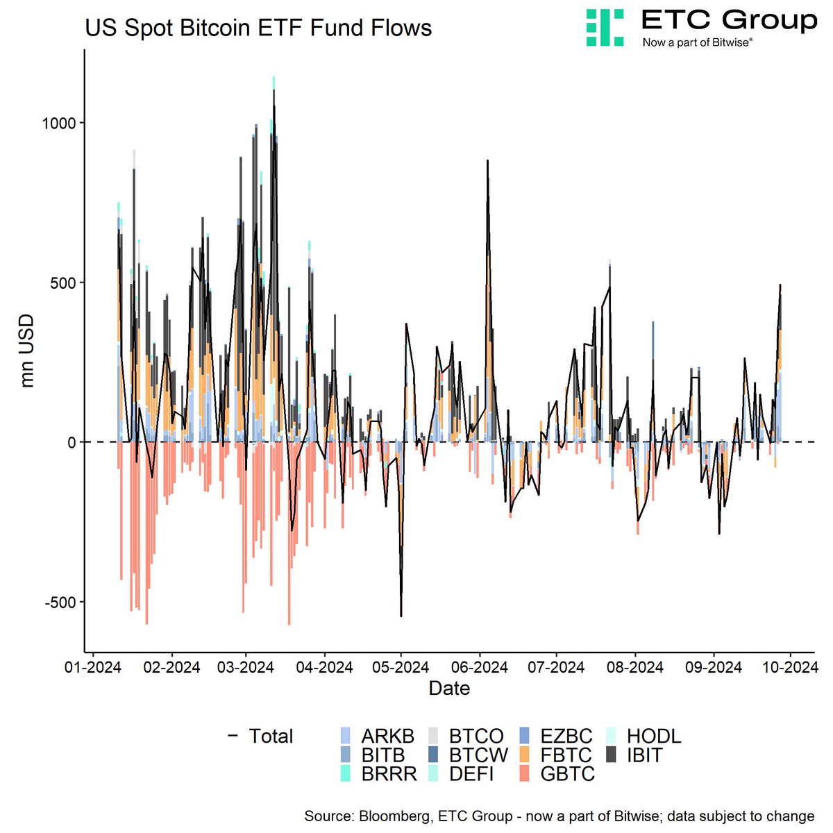 GM. US spot #Bitcoin ETFs alone have scooped up more than a month of new  mined $BTC supply in a single week. Let that sink in.