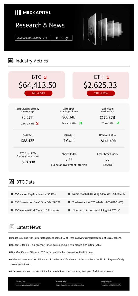 MIIXCapital's tweet image. GM crypto folks! 🌤️ 

▶️ #MangoDAO and Mango Markets agree to settle #SEC charges involving unregistered sale of #MNGO tokens.
▶️ #US spot #Bitcoin #ETFs log highest inflow day since June, two-month high in total value.
▶️ #BlackRock&apos;s spot #Ethereum #ETF surpasses $1 billion in…