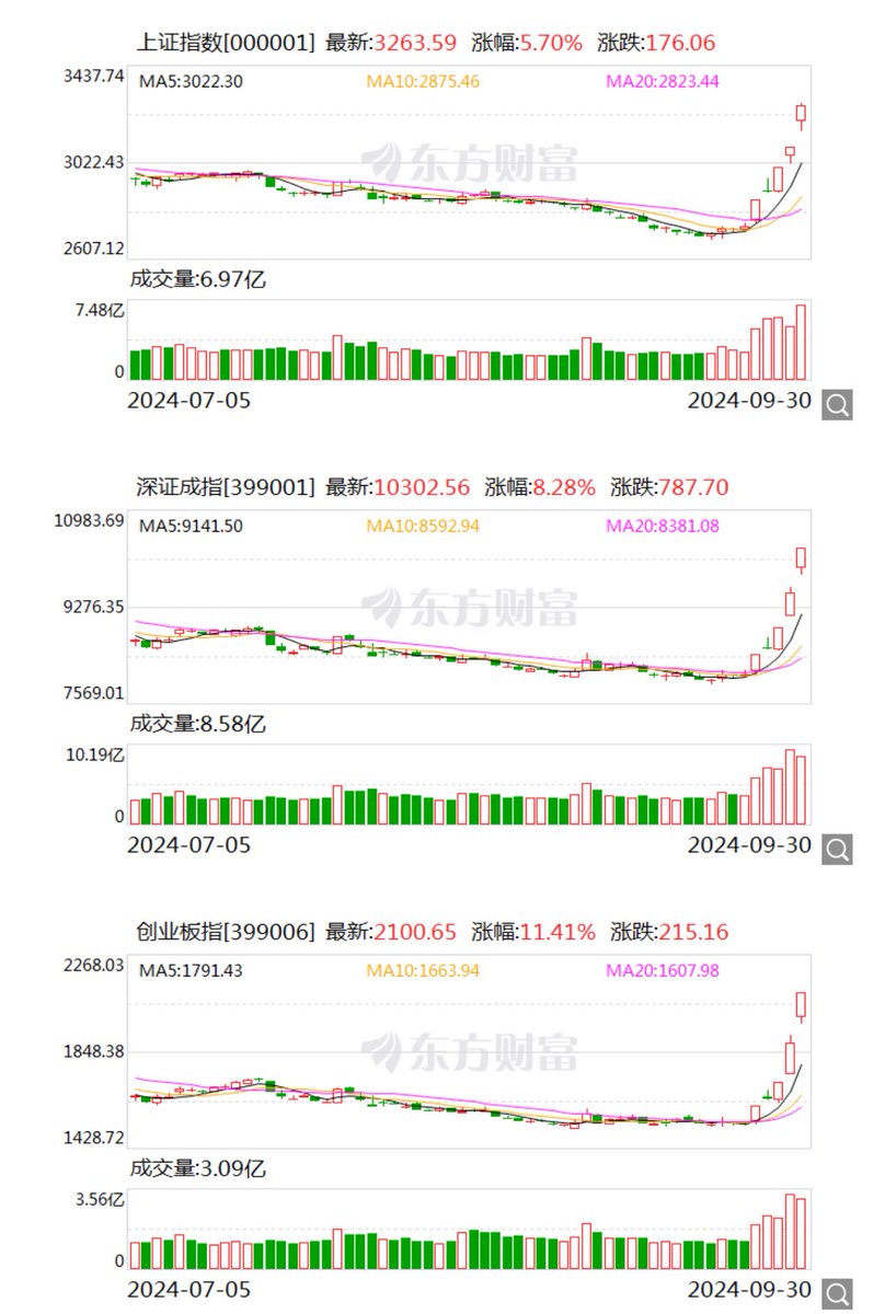 MikuAGI's tweet photo. Just now, the Shanghai index and the GEM index performed strongly in today's trading, rising 5.7% and 11.4% respectively, with half-day turnover of the two markets exceeding 1.65 trillion yuan. https://t.co/Pt7TbEUaw0 https://t.co/1PIn1imwds